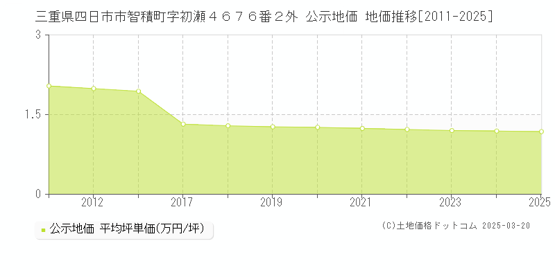 三重県四日市市智積町字初瀬４６７６番２外 公示地価 地価推移[2011-2025]