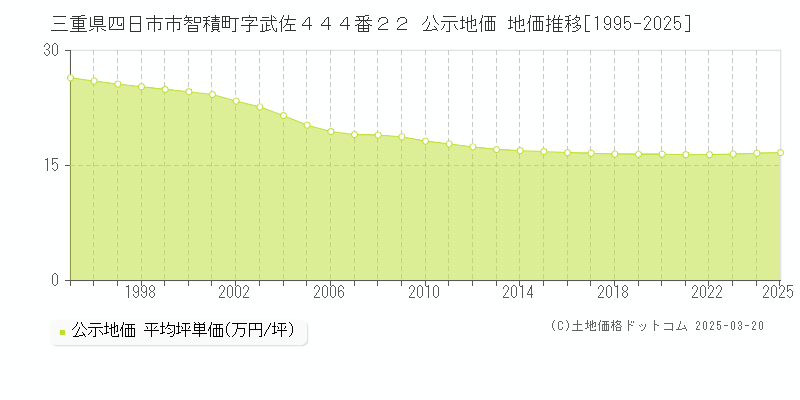 三重県四日市市智積町字武佐４４４番２２ 公示地価 地価推移[1995-2025]