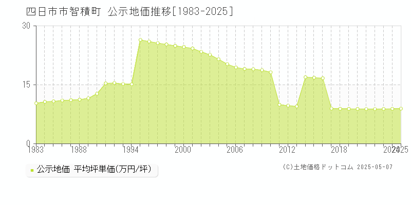 智積町(四日市市)の公示地価推移グラフ(坪単価)[1983-2025年]