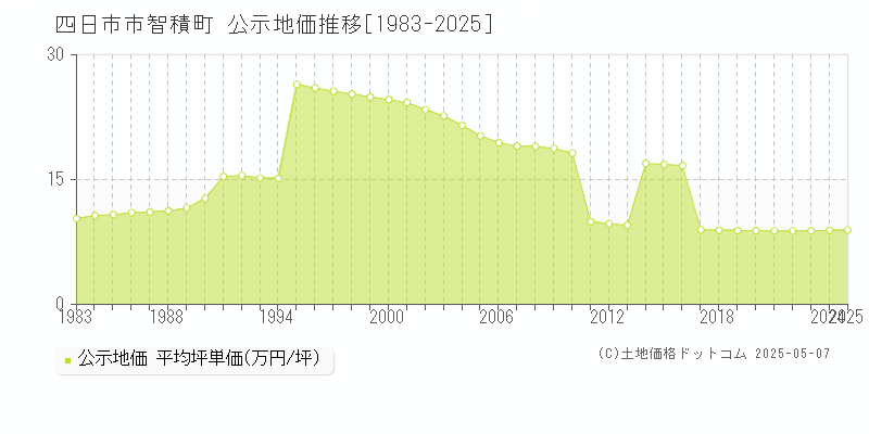 四日市市智積町の地価公示推移グラフ 