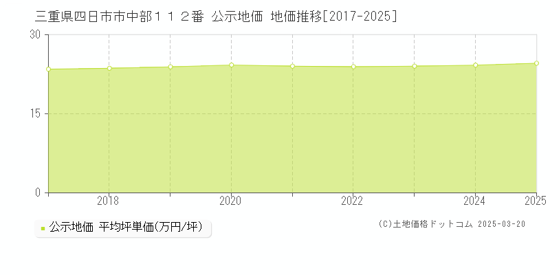 三重県四日市市中部１１２番 公示地価 地価推移[2017-2025]