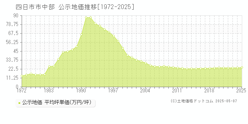 中部(四日市市)の公示地価推移グラフ(坪単価)[1972-2025年]