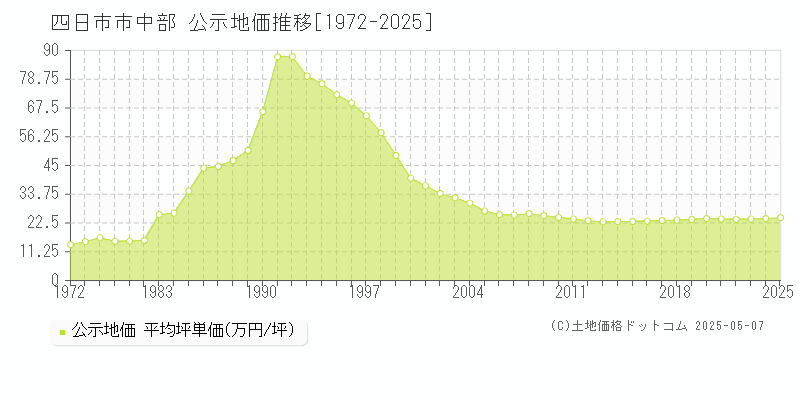 四日市市中部の地価公示推移グラフ 