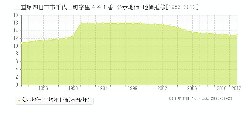 三重県四日市市千代田町字里４４１番 公示地価 地価推移[1983-2012]
