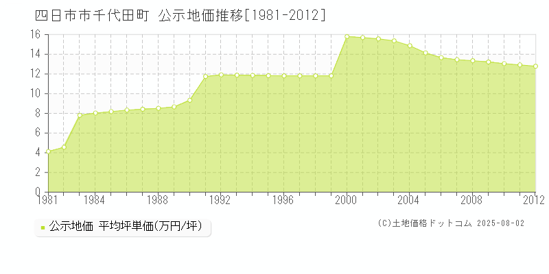 千代田町(四日市市)の公示地価推移グラフ(坪単価)[1981-2012年]
