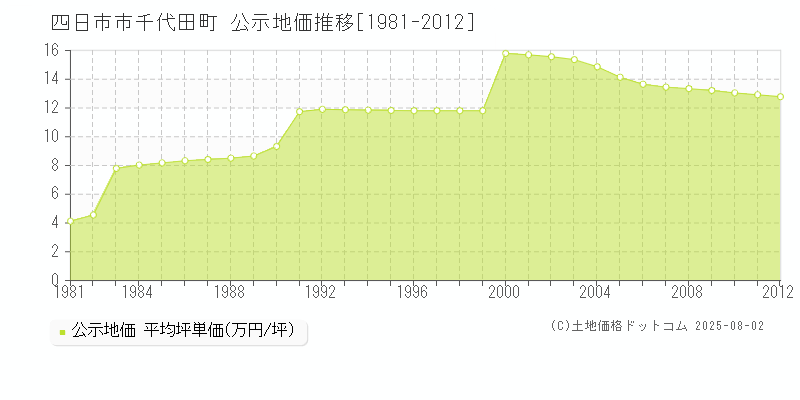 四日市市千代田町の地価公示推移グラフ 