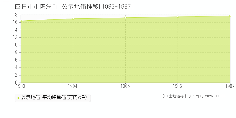 四日市市陶栄町の地価公示推移グラフ 