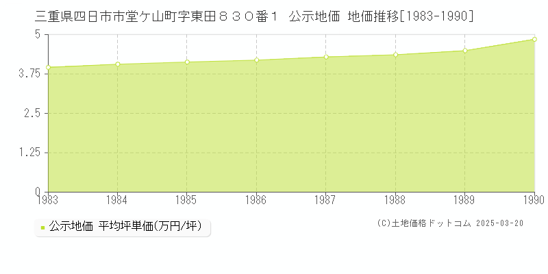 三重県四日市市堂ケ山町字東田８３０番１ 公示地価 地価推移[1983-1990]