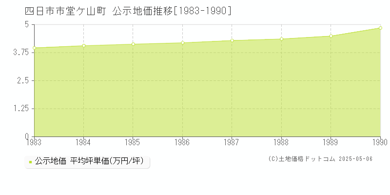 堂ケ山町(四日市市)の公示地価推移グラフ(坪単価)[1983-1990年]