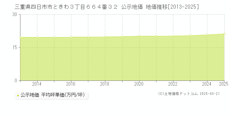 三重県四日市市ときわ３丁目６６４番３２ 公示地価 地価推移[2013-2025]