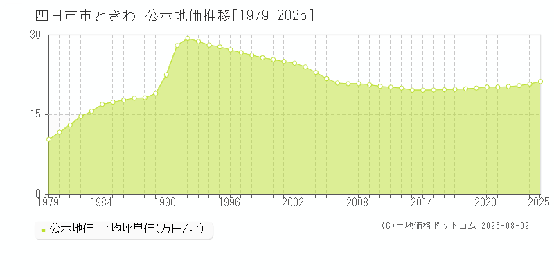 ときわ(四日市市)の公示地価推移グラフ(坪単価)[1979-2025年]