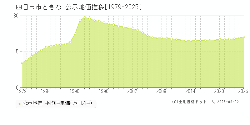 四日市市ときわの地価公示推移グラフ 