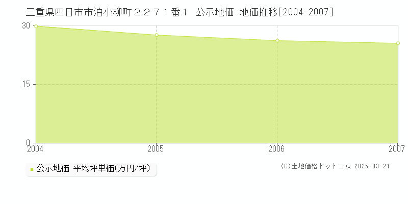 三重県四日市市泊小柳町２２７１番１ 公示地価 地価推移[2004-2007]