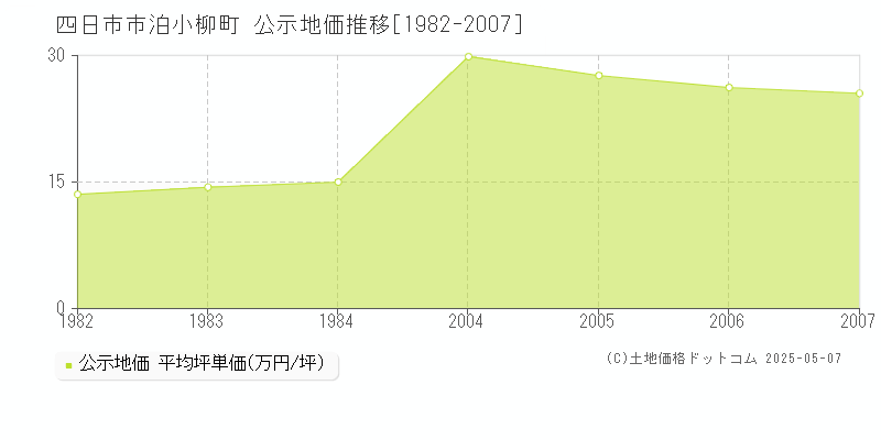 泊小柳町(四日市市)の公示地価推移グラフ(坪単価)[1982-2007年]