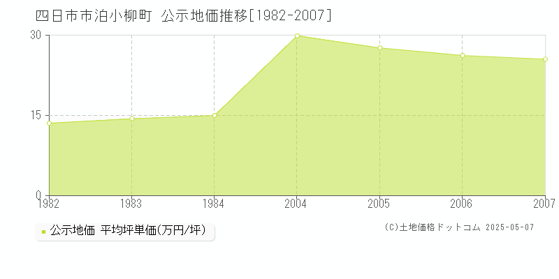 四日市市泊小柳町の地価公示推移グラフ 