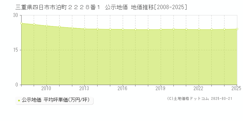 三重県四日市市泊町２２２８番１ 公示地価 地価推移[2008-2025]