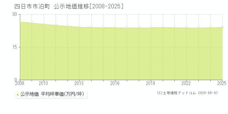 四日市市泊町の地価公示推移グラフ 