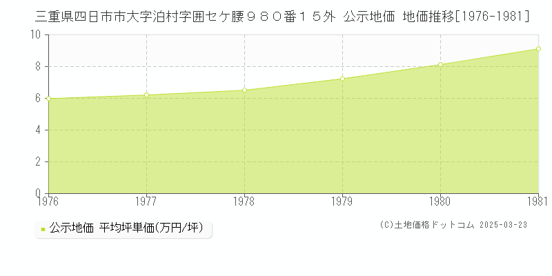三重県四日市市大字泊村字囲セケ腰９８０番１５外 公示地価 地価推移[1976-1981]