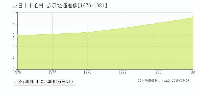 泊村(四日市市)の公示地価推移グラフ(坪単価)[1976-1981年]