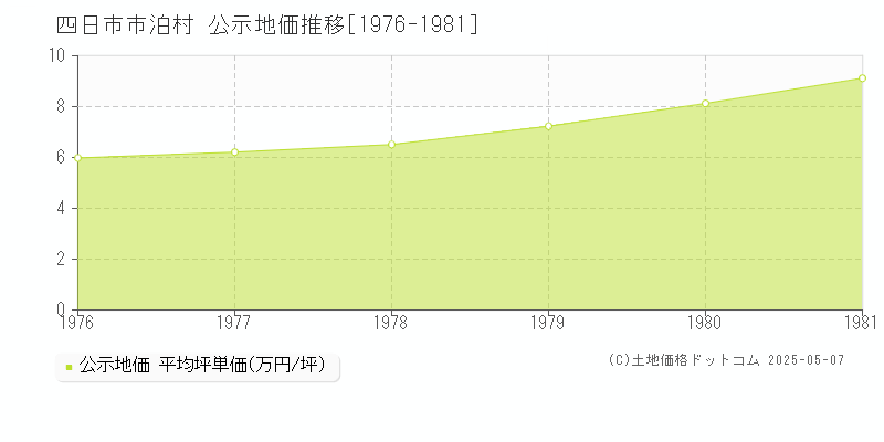 四日市市泊村の地価公示推移グラフ 