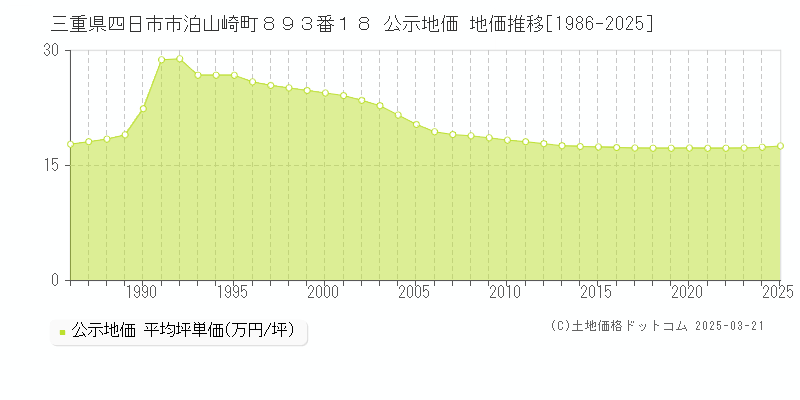 三重県四日市市泊山崎町８９３番１８ 公示地価 地価推移[1986-2025]
