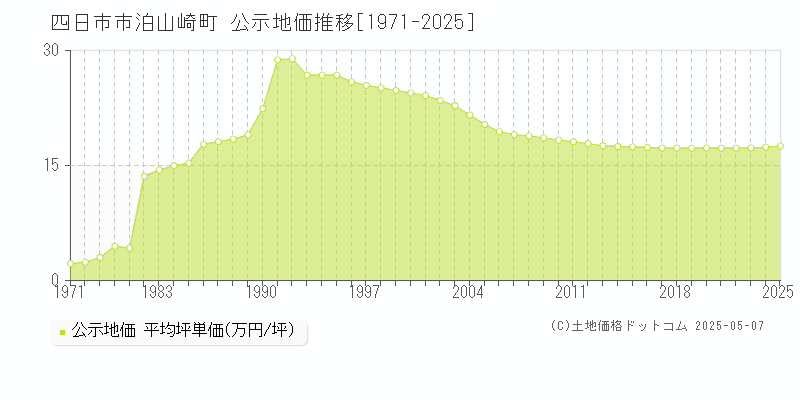 泊山崎町(四日市市)の公示地価推移グラフ(坪単価)[1971-2025年]
