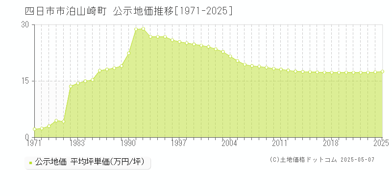 四日市市泊山崎町の地価公示推移グラフ 