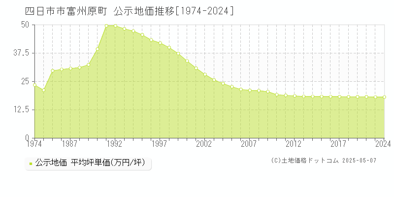 富州原町(四日市市)の公示地価推移グラフ(坪単価)[1974-2020年]