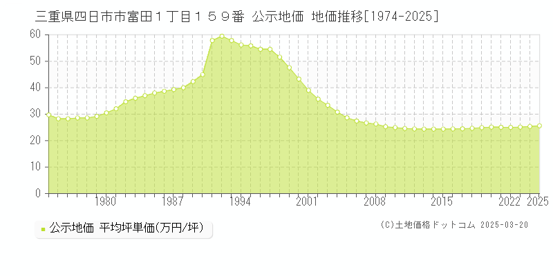 三重県四日市市富田１丁目１５９番 公示地価 地価推移[1974-2025]