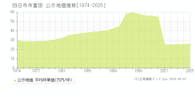 富田(四日市市)の公示地価推移グラフ(坪単価)[1974-2025年]