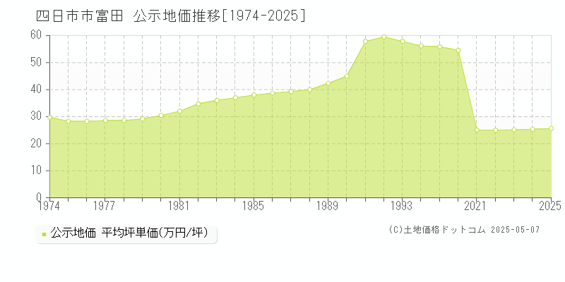 四日市市富田の地価公示推移グラフ 