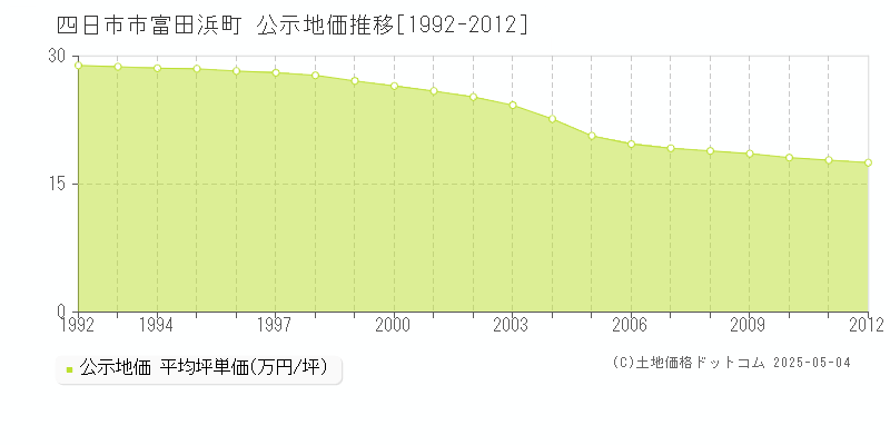 富田浜町(四日市市)の公示地価推移グラフ(坪単価)[1992-2012年]