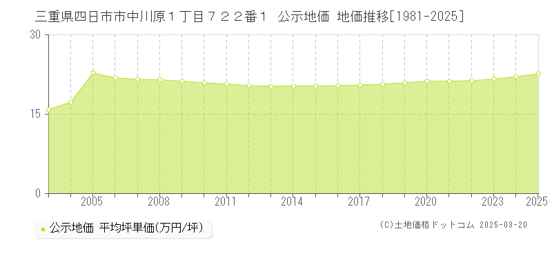 三重県四日市市中川原１丁目７２２番１ 公示地価 地価推移[1981-2025]