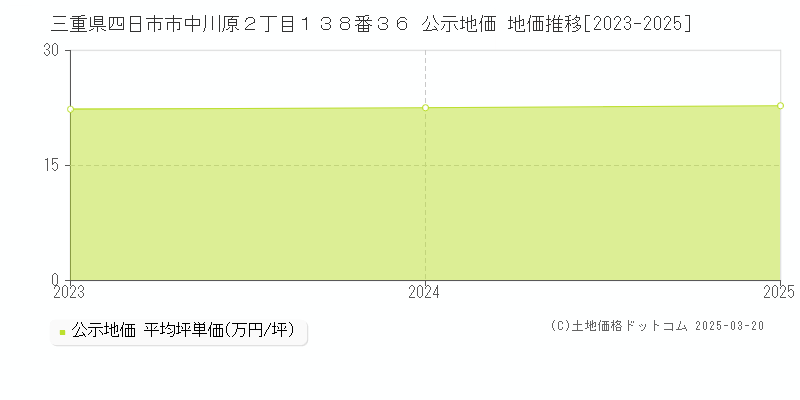 三重県四日市市中川原２丁目１３８番３６ 公示地価 地価推移[2023-2025]