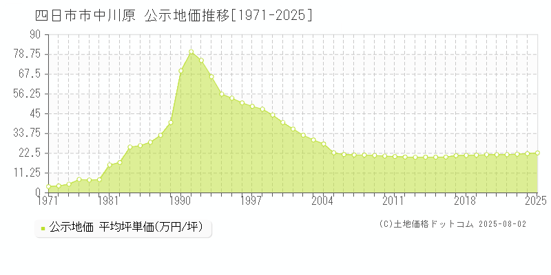 中川原(四日市市)の公示地価推移グラフ(坪単価)[1971-2025年]