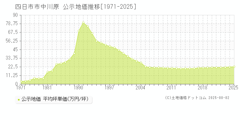 四日市市中川原の地価公示推移グラフ 