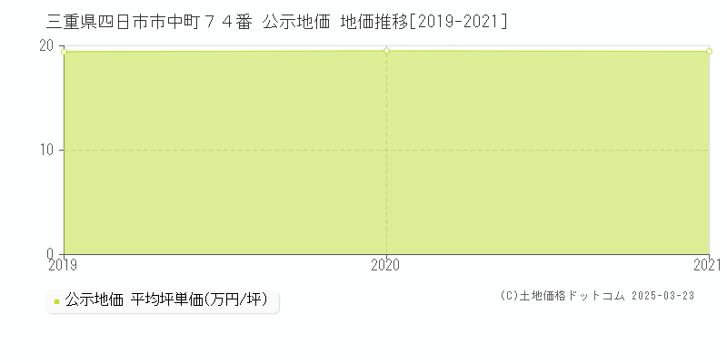 三重県四日市市中町７４番 公示地価 地価推移[2019-2021]