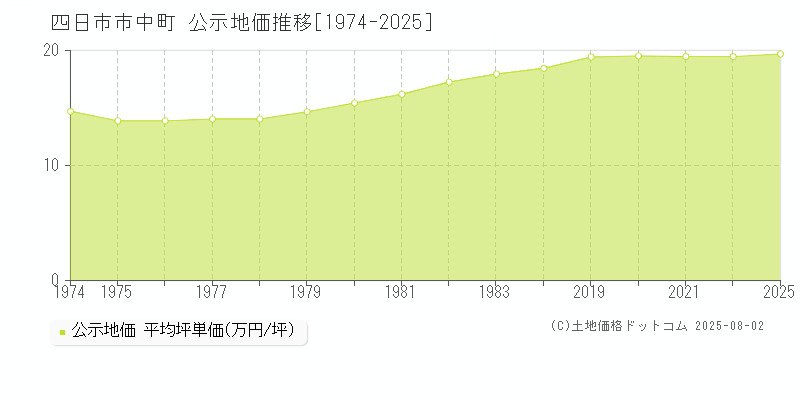 中町(四日市市)の公示地価推移グラフ(坪単価)[1974-2021年]