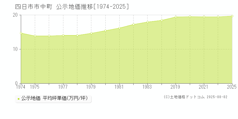 四日市市中町の地価公示推移グラフ 