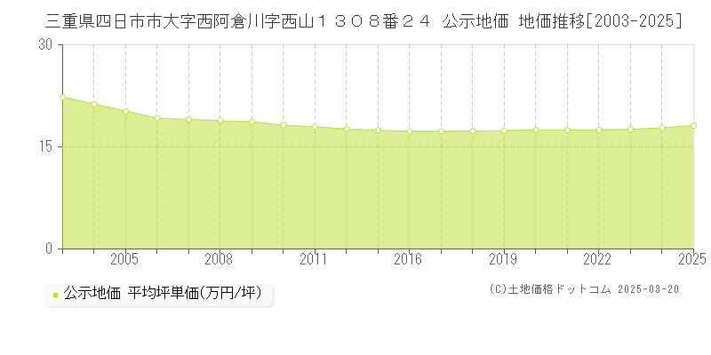 三重県四日市市大字西阿倉川字西山１３０８番２４ 公示地価 地価推移[2003-2025]