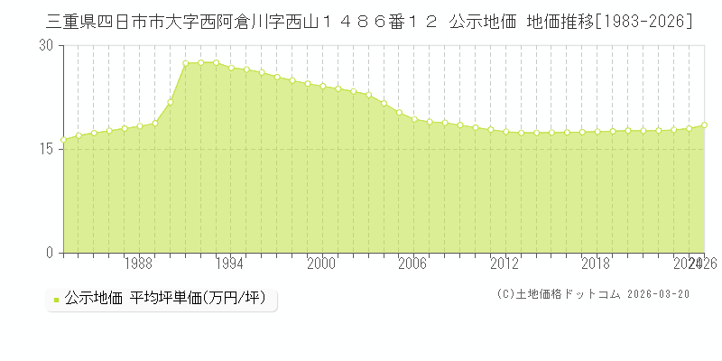 三重県四日市市大字西阿倉川字西山１４８６番１２ 公示地価 地価推移[1983-2026]