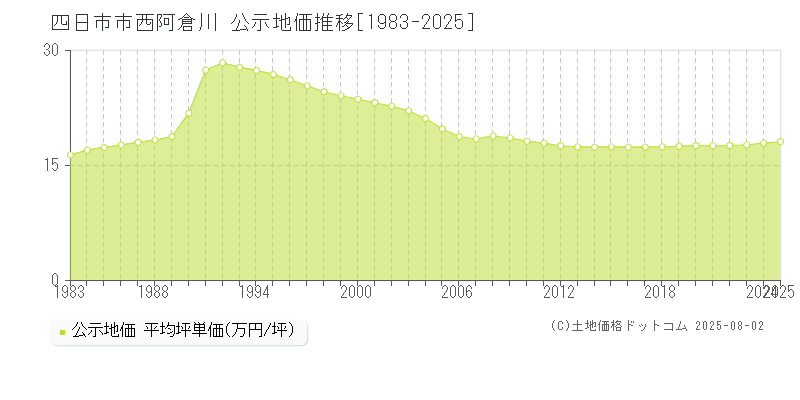 西阿倉川(四日市市)の公示地価推移グラフ(坪単価)[1983-2025年]