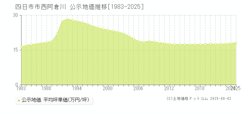 四日市市西阿倉川の地価公示推移グラフ 