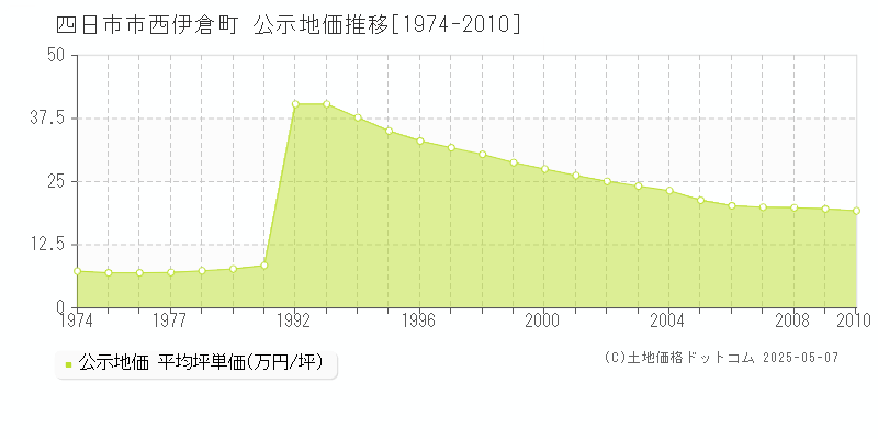 西伊倉町(四日市市)の公示地価推移グラフ(坪単価)[1974-2010年]