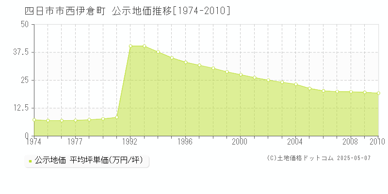 四日市市西伊倉町の地価公示推移グラフ 