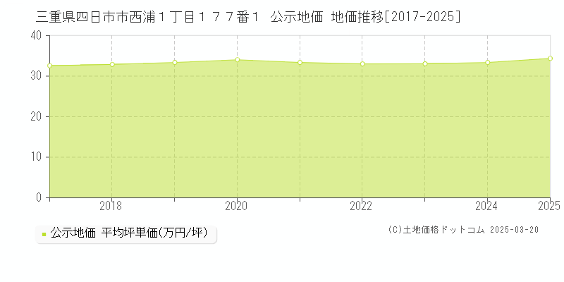 三重県四日市市西浦１丁目１７７番１ 公示地価 地価推移[2017-2025]