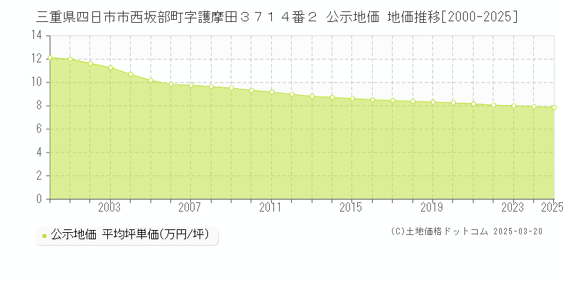 三重県四日市市西坂部町字護摩田３７１４番２ 公示地価 地価推移[2000-2025]