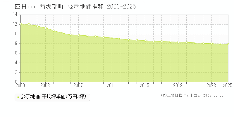 西坂部町(四日市市)の公示地価推移グラフ(坪単価)[2000-2025年]