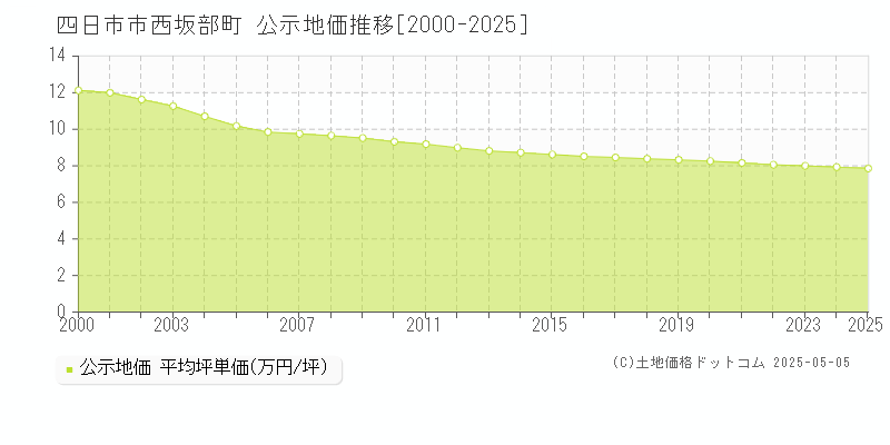 四日市市西坂部町の地価公示推移グラフ 