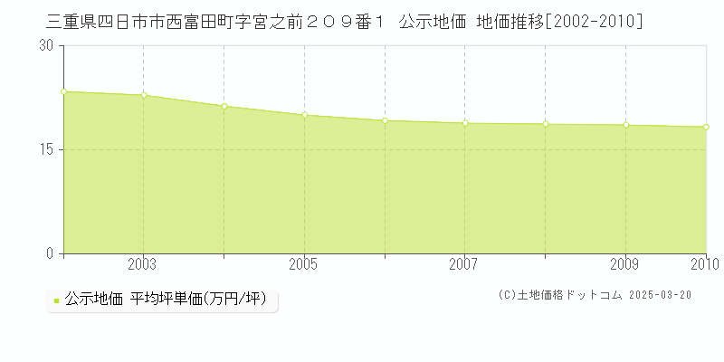 三重県四日市市西富田町字宮之前２０９番１ 公示地価 地価推移[2002-2010]